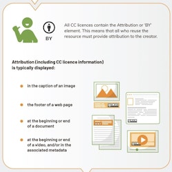 Attribution for Creative Commons Licences visual diagram
