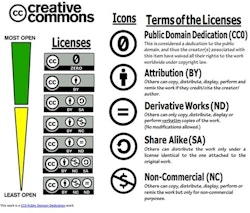 Creative Commons Diagram